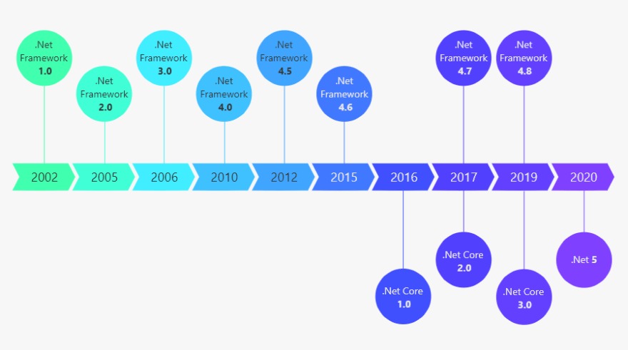 آشنایی با فریمورک‌های ASP.NET برای طراحی سایت